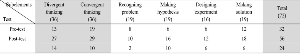 Table  4.  Test  result  of  student  M's  scientific  creative  problem-solving  ability
