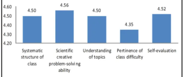 Fig.  4.  Students  evaluation  results  of  class  based  on  sub-  categories IV.  결론 및 제언 이 연구에서는 과학수사의 교육 요소를 활용하 여 초등 영재의 과학 창의적 문제해결력 신장을 위 한 과학수사 프로그램을 개발․적용하고,  그 효과 를 확인하고자 하였다