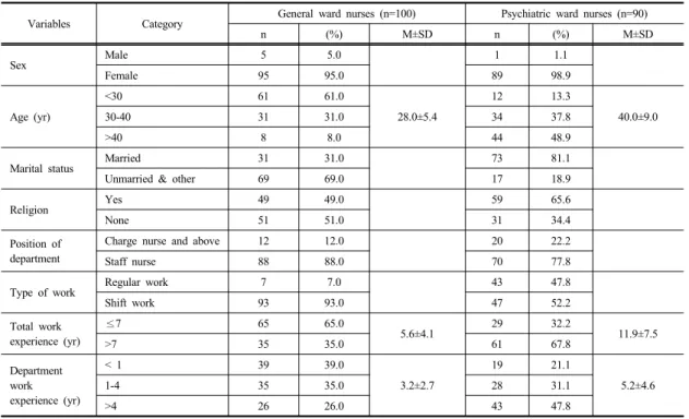Table 1. General characteristics of participants                                                                                                              (N=190)