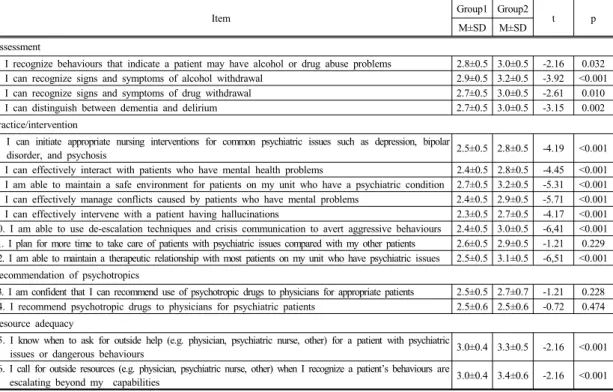 Table 2. Comparison of behavior health care competency by group (N=190)