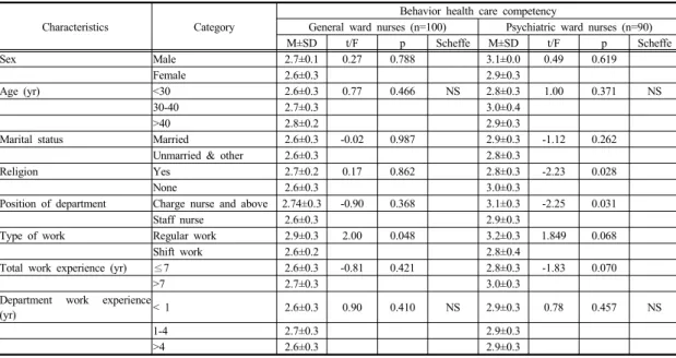 Table 3. Comparison of behavior health care competency by general characteristics of participants           (N=190)