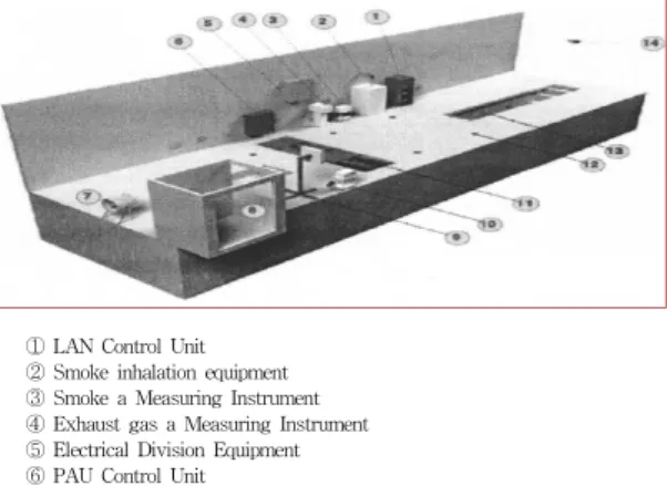 Fig. 1. Layout of Exhaust Emission Close Inspection  Test[5] 한다[3].  검사장비로는  차대동력계,  배출가스  분석기,  매 연측정기로  구성되며,  커먼레일  엔진은  한국형  경유  147 모드(KD147모드  :  부하검사방법)방법에  의해  승용  및  중형  이하  승합  화물,  특수  경유사용  자동차의  매연농도 를  측정하는데  적용한다