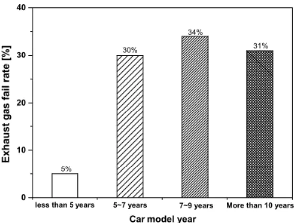 Fig.  2. The proportion by car model year of the  Common rail diesel engine automobiles