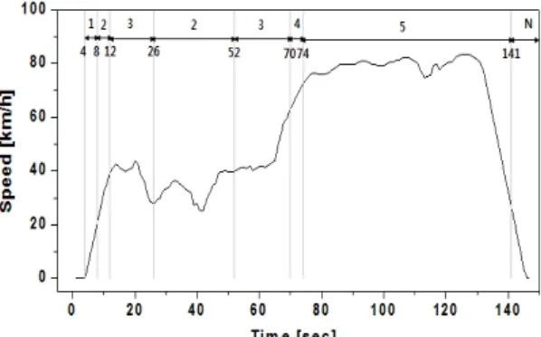 Fig. 9. KD147 mode driving  graph