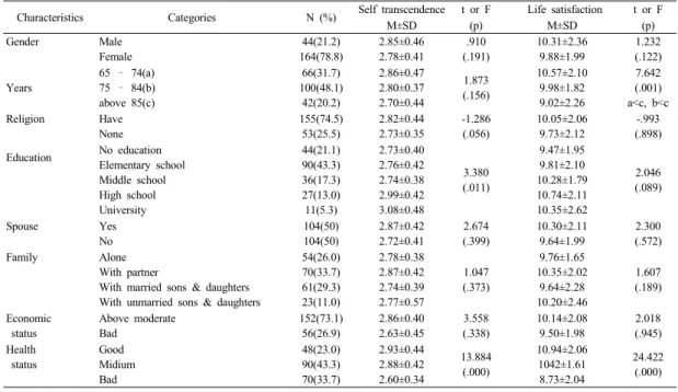 Table 1. Mean Scores and Range for Self transcendence,  and  Life  satisfaction,  PCEOL                      n=208