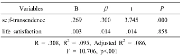 Table 4.  The  Predictors  of  PCEOL                        n=208