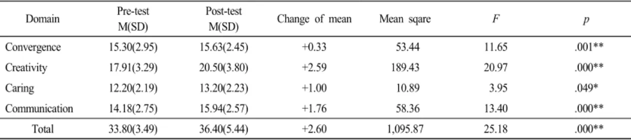 Table 2.  The  ANCOVA  result  of  convergent  literacy  test                                                                                                                  (N=88) Domain Pre-test