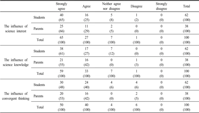 Table 3.  The  results  of  questionnaire                                                                                                                                                        N(%) Strongly 