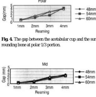 Fig. 5. The gap between the acetabular cup and the sur- sur-rounding bone at middle 1/3 portion.