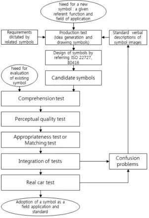 Fig.  1.  The suggested diagram of development and  evaluation of automotive symbols