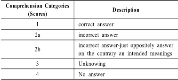 Table  1.  Rating scales for categorizing and scoring  participant responses to the symbols 