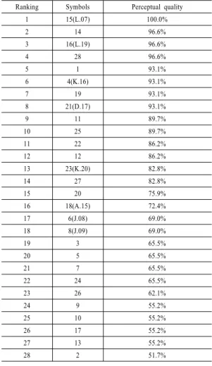 Table 7.  Correlation coefficients of demographic factors