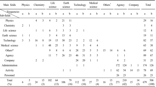 Table  3.  Frequencies  of  reports  in  fields
