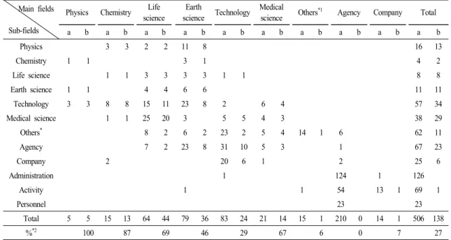 Table  4.  Total  frequencies  of  reports  vs.  frequencies  of  reports  containing  scientific  literacy  content  elements  in  each  main  field 