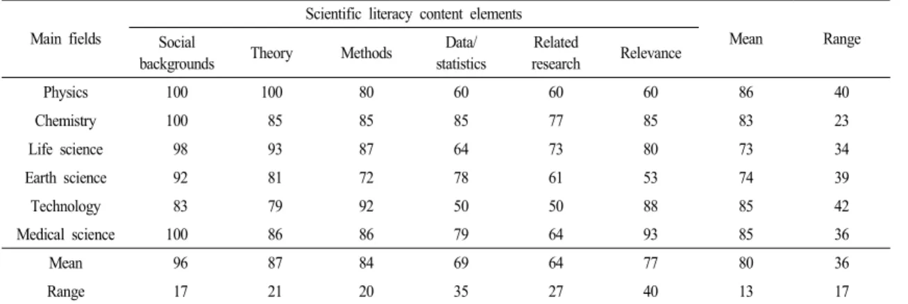 Table  5.  Rates  that  reports  contain  the  scientific  literacy  content  elements  (%)