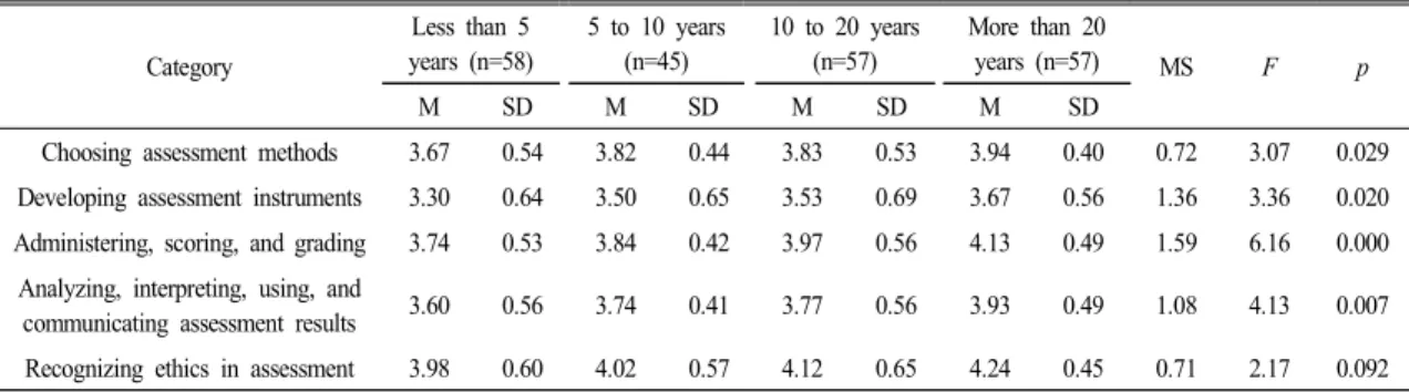Table  4.  Independent  t-test  results  for  teachers’  self-diagnosis  on  their  competency  for  assessment  in  science  by  major