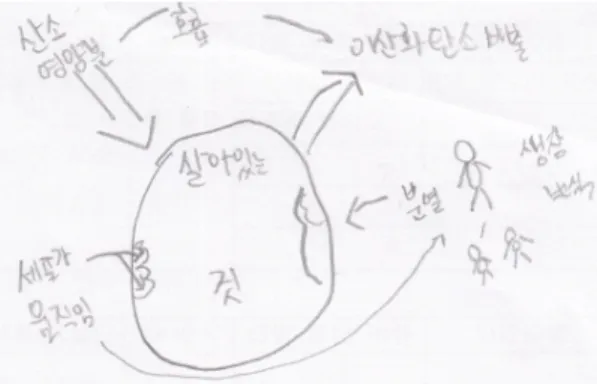 Fig. 3.  An  image  of  ‘living’  from  a  viewpoint  of  process(1)-66  gifted  students