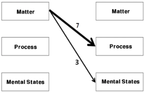 Fig. 7.  Change  in  the  ontological  category 