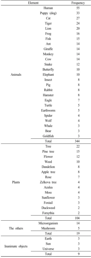 Table  3.  Results  of  analyzing  ‘living  things’  science-gifted  elementary  students  think  of 