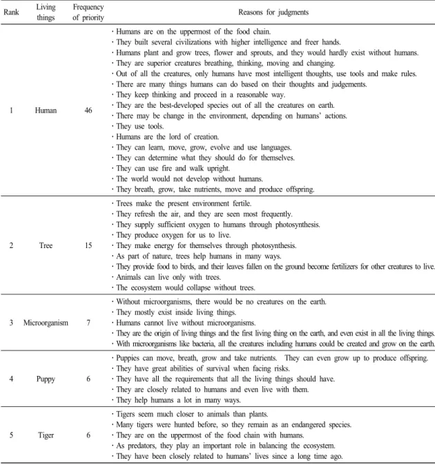 Table  4.  An  analysis  of  main  ‘living  things’  science-gifted  elementary  students  mention  and  reason  for  their  judgements