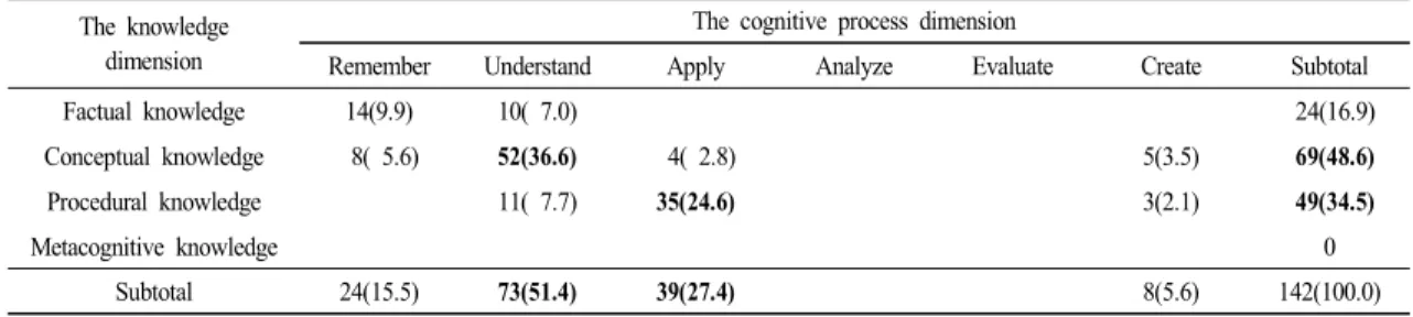 Table  2.  The  analysis  of  unit  objectives  in  teacher  guidebook                                                                                                          N(%)  교육과정 일치도를 구한 후 교육과정 목표가 지 도서 목표로 구현될 때의 변화 유형을 조사하였다