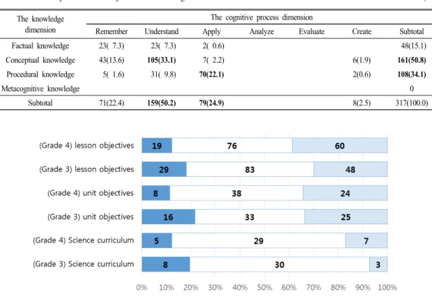 Table  3.  The  analysis  of  lesson  objectives  in  teacher  guidebook                                                                                                        N(%) 