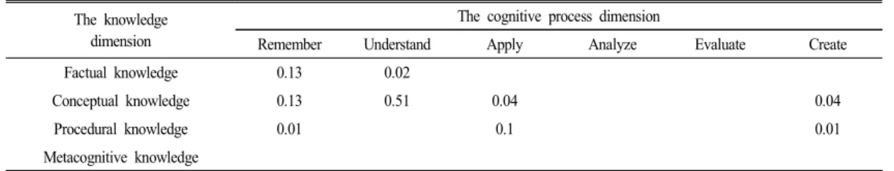 Table  5.  Standardization  of  the  analysis  of  unit  objectives  in  teacher  guidebook   