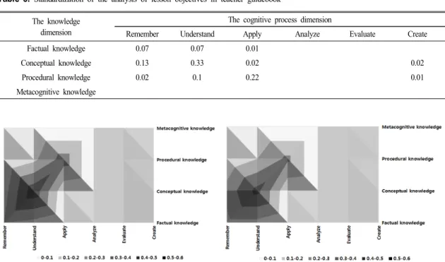 Fig. 5.  Topography  of  the  distribution  of  unit  objectives  (left)  and  lesson  objectives  (right)  in  teacher  guidebook