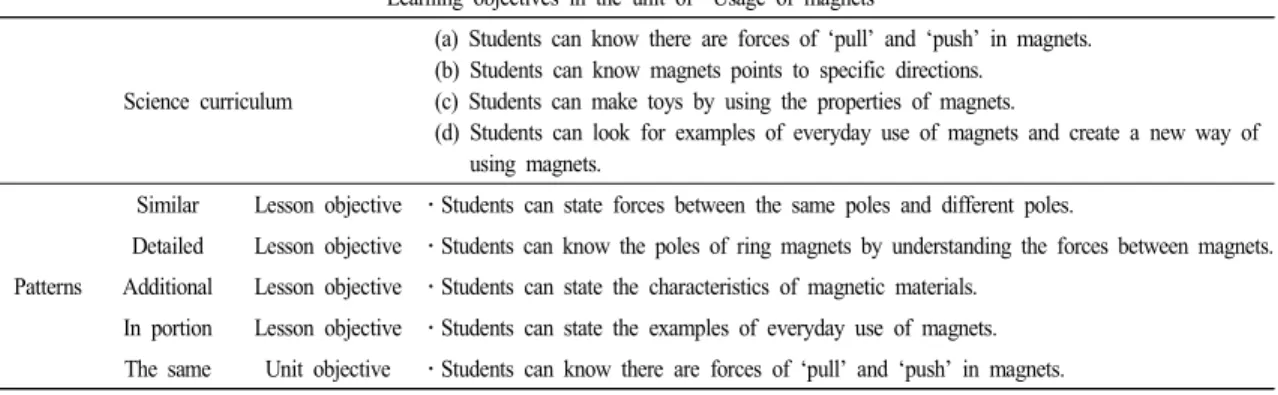 Table 7.  The  patterns  of  implementing  learning  objectives  of  science  curriculum  in  teacher  guidebook  (an  example  from  the  unit  of 