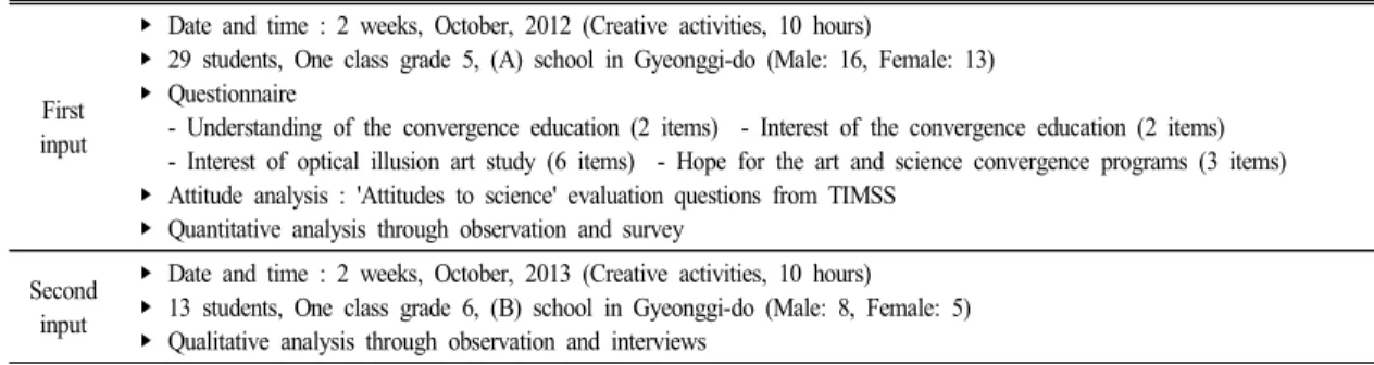 Table  1.  An  input  summary  of  anamorphic  optical  illusion  arts  convergence  programs