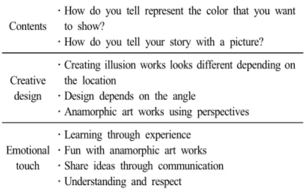 Table  3.  An  examples  of  teaching  and  learning  activities  of  optical  illusion  art  convergence  programs