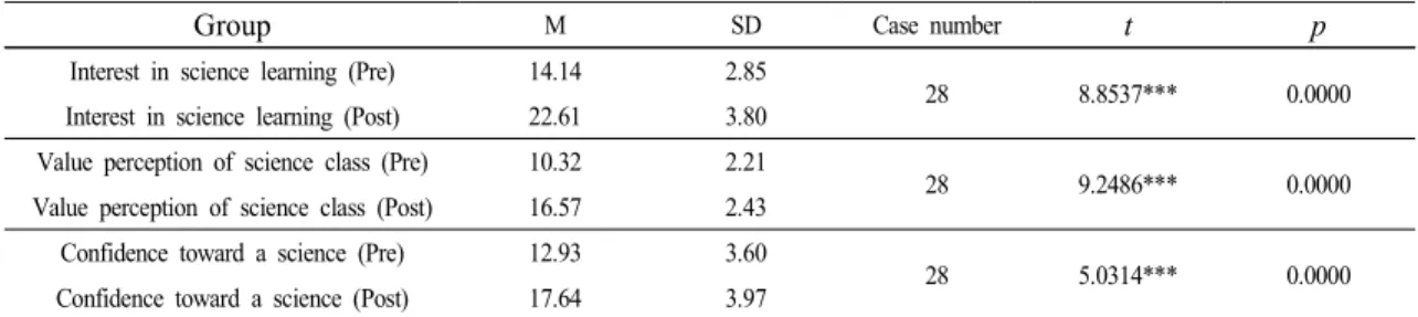 Table  4.  An  analysis  of  the  students'  attitudes  towards  science  through  pre-post  test