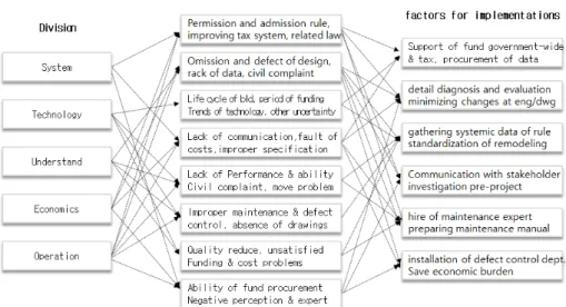 fig. 3.  factors for implements of remodeling  projects를  충분히  고려하여  제도적,  기술적으로  리모델링  방안을  수립하지  않았을  경우  많은  문제점들이  발생  되어  오히려  역효과를  불러  올  수가  있다