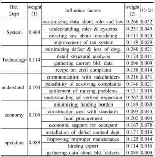 fig. 5. relative importance at factors (technology)