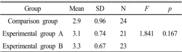 Table 2.  ANOVA  result  of  post-test  of  interests  about  the  unit  of  ‘Ecosystem  and  Environment’