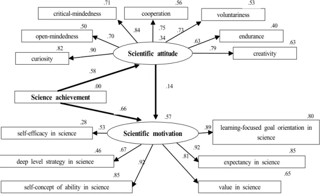 Fig. 4.  Standardized  path  coefficient  of  the  structure  model