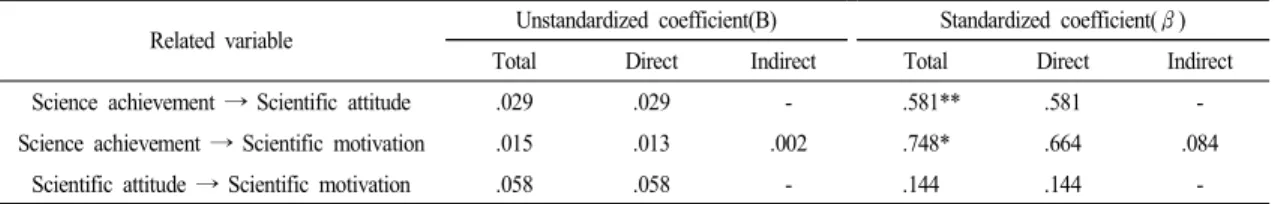 Table  12.  Direct  effect  and  indirect  effect  analysis  of  the  structure  model