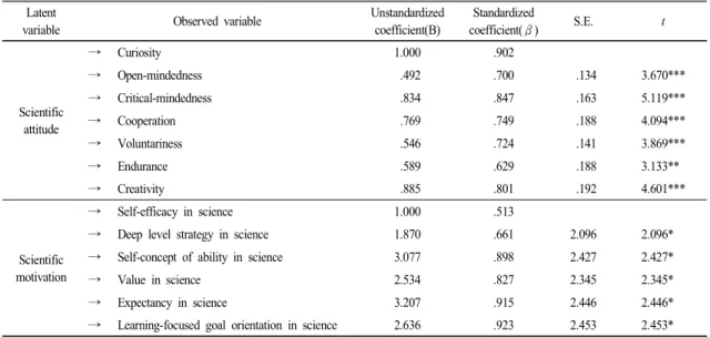 Table  9.  Path  coefficient  estimate  of  the  correction  model  (n=20)
