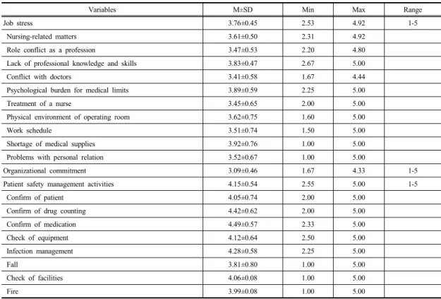 Table 2.  Level of Job Stress, Organizational Commitment, and Patient Safety Management activities (N=136)
