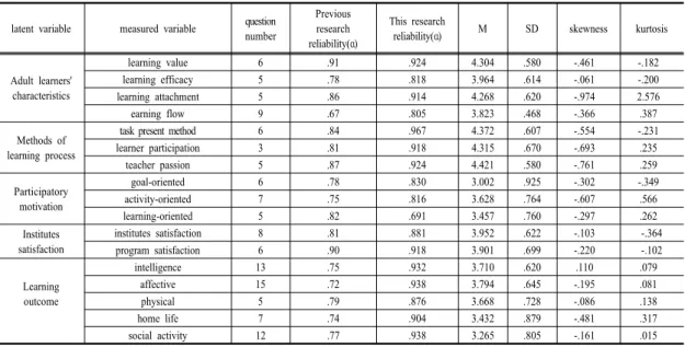 Table 3. Correlation between latent variables (n=444)