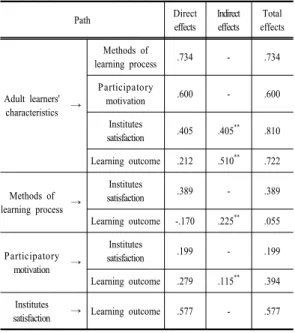 Table  6. The direct and indirect, total effects on  learning  outcomes.                                     