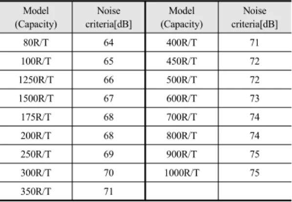 Fig. 3.  Noise measurement position