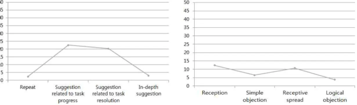 Fig.  3.  The  frequencies  of  verbal  interactions  in  the  idea  verification  stage  (%)   