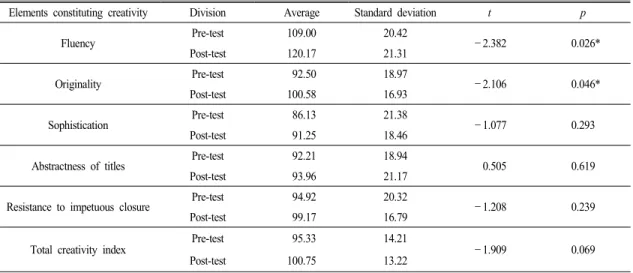 Table 3.  The  result  of  the  creativity  test 