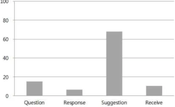 Fig.  1.  The  frequencies  of  verbal  interactions  in  the  idea  generation  stage  (%)   
