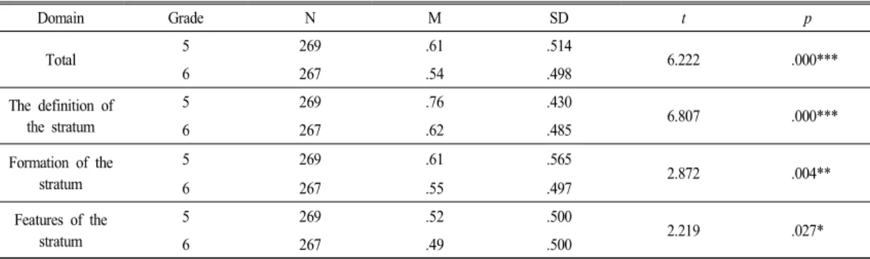 Table  8.  The  differences  between  grades  for  each  domain