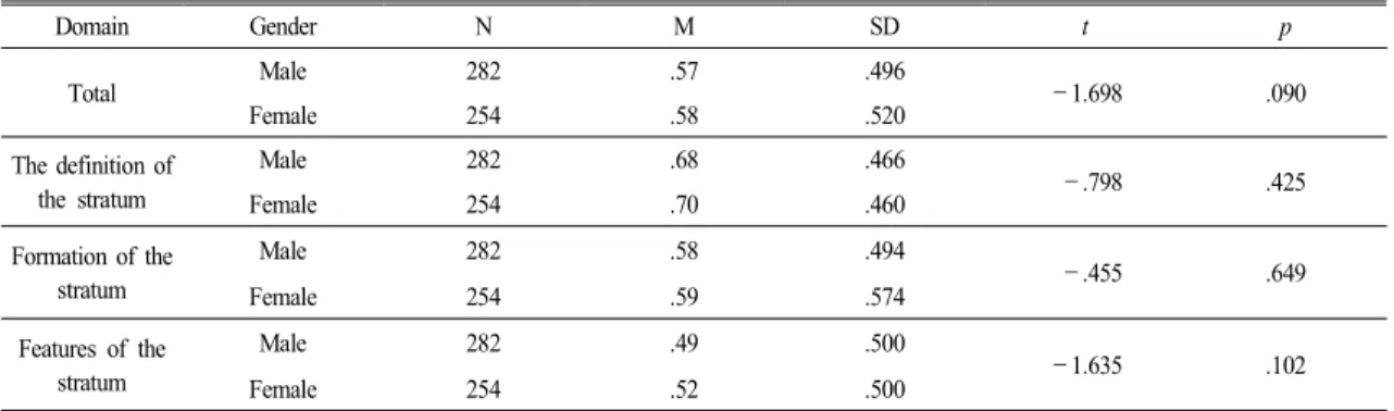 Table  9.  The  differences  between  male  and  female  for  each  domain