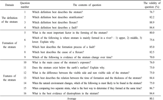 Table  2.  The  test  questions  related  to  the  stratum