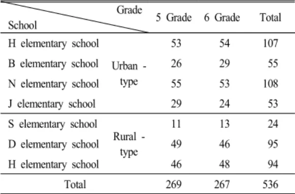 Fig. 2.  The  percentage  of  correct  answer  for  the  stratum