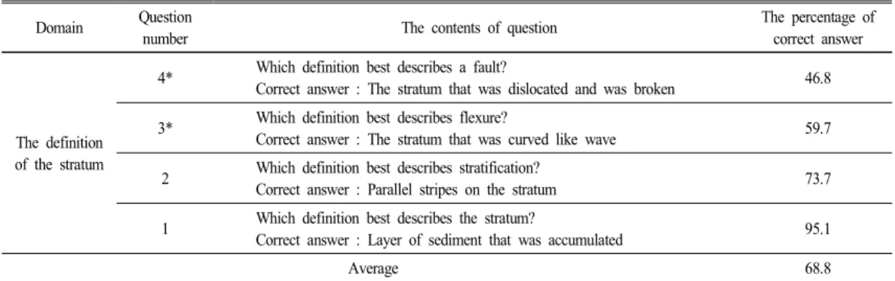 Table  4.  The  percentage  of  correct  answer  for  the  definition  of  the  stratum